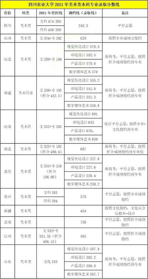四川農(nóng)業(yè)大學2021年美術設計類專業(yè)錄取分數(shù)線解析與數(shù)字內(nèi)容制作服務前瞻